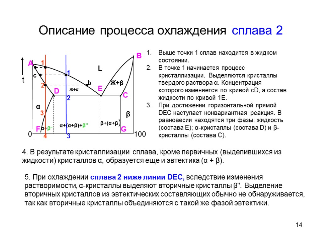 14 Описание процесса охлаждения сплава 2 Выше точки 1 сплав находится в жидком состоянии.